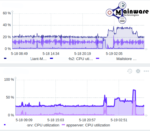remote monitoring mainware